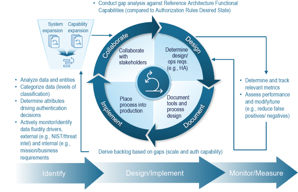 ShorePoint’s Innovative ZTA Framework and Agile Implementation ...