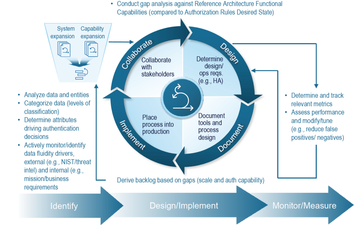 ShorePoint’s Innovative ZTA Framework and Agile Implementation ...